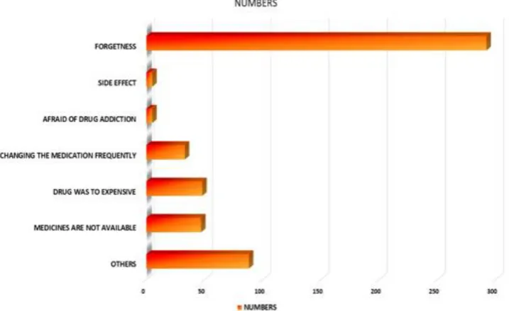 Figure 9: Reason for non-adherence 