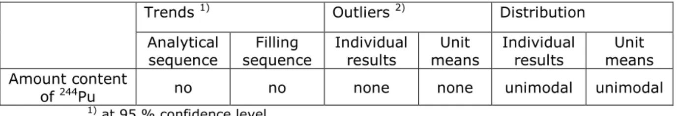 Table 1 Results of the statistical evaluation of the homogeneity studies for the amount content  of  244 Pu in IRMM-042a 