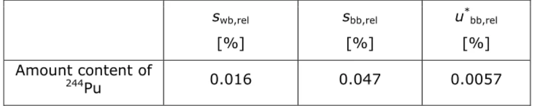 Table 2 Results of the homogeneity studies for the amount content of  244 Pu in IRMM-042a  s wb,rel [%] s bb,rel[%] u * bb,rel[%]  Amount content of  244 Pu  0.016  0.047  0.0057 