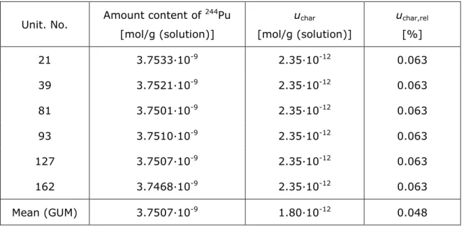 Table 3 Amount content of  244 Pu and its standard measurement uncertainty from  characterisation in the selected units of IRMM-042a 