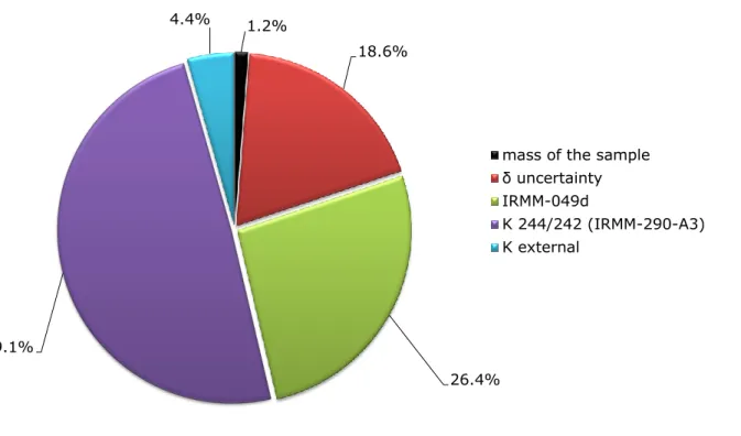 Figure 1 Uncertainty contributions from characterisation of the  244 Pu amount content in IRMM- IRMM-042a 