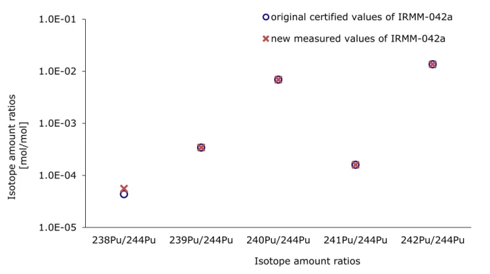 Figure 2 Comparison of the plutonium isotope amount ratios from the characterisation with the  values from the material certificate of IRMM-042a
