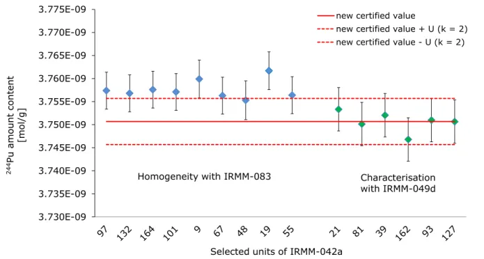 Figure  4  Comparison  of  the  amount  content  244 Pu  from  the  homogeneity  study  with  the  characterisation study (relative difference 0.18 % on the average values) 