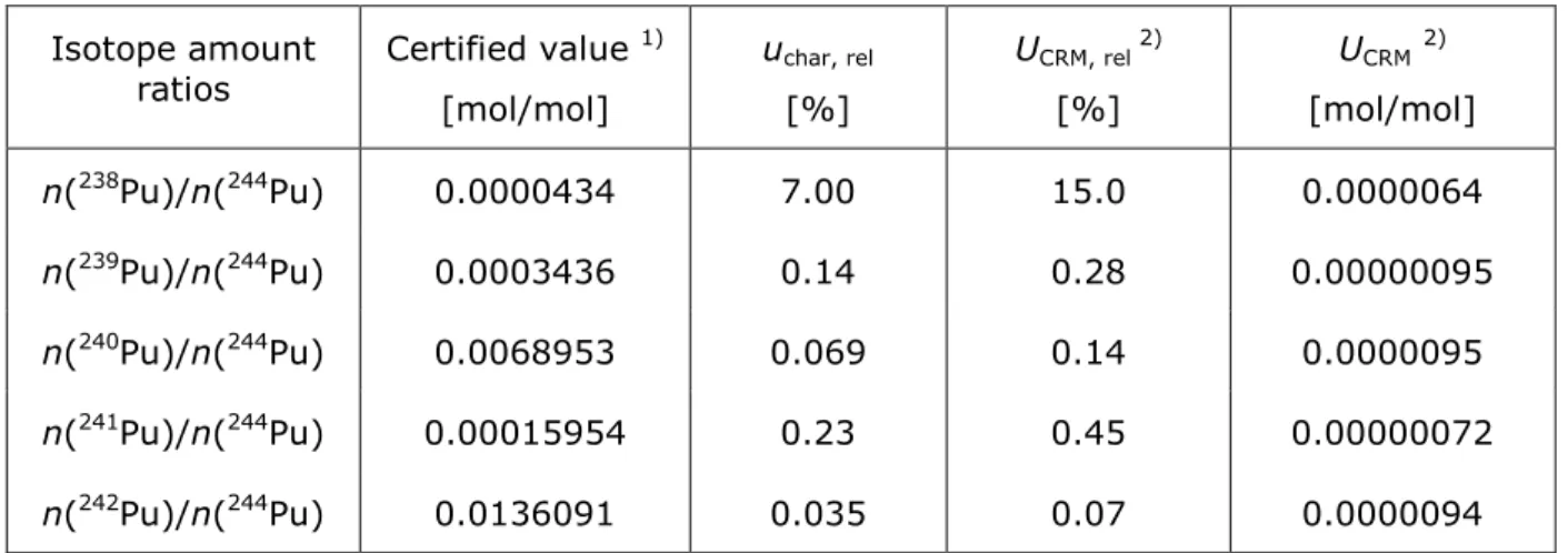 Table 4 Certified amount content of  244 Pu and its uncertainties in IRMM-042a  Certified value  1) [nmol/g (solution)]  u char, rel[%]  s bb, rel[%]  U CRM, rel 2)[%]  U CRM 2)  [nmol/g (solution)]  244 Pu  3.7507  0.095  0.047  0.13  0.0050 