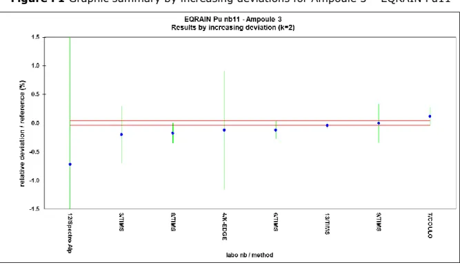 Figure F1 Graphic summary by increasing deviations for Ampoule 3 – EQRAIN Pu11 
