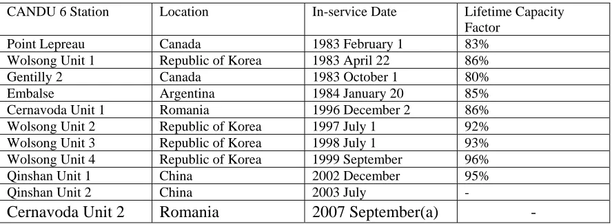 Table 1. CANDU 6 Plants Operating or Under Construction 