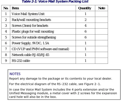 Table  2-1: Voice Mail System Packing List 