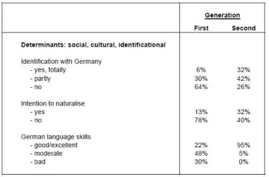 Table 4: Summary social, cultural and identificational determinants 