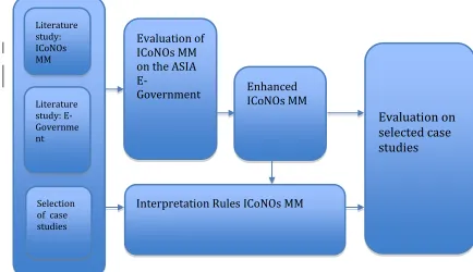 Figure 1.1 : Research Model ‎