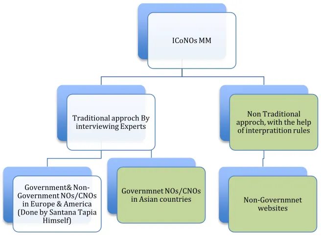 Figure 1.2: ICoNOs MM Research Directions ‎