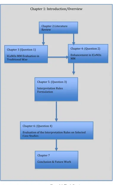 Figure 1.4: Thesis Structure ‎
