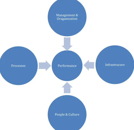 Figure 2.4: Factors effecting on E-business MM 2.0 [15] ‎