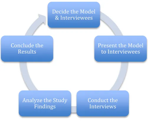 Figure 3.2: Research Cycle ‎