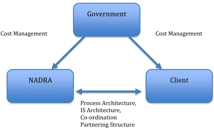 Figure 3.3: Cost Management ‎