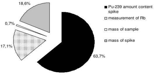 Figure 3: The uncertainty budget of the major components for  242 Pu amount content  in IRMM-049d