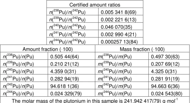 Table 1: Isotope amount ratios and isotopic composition of plutonium in IRMM-049d  valid for 1 July 2010