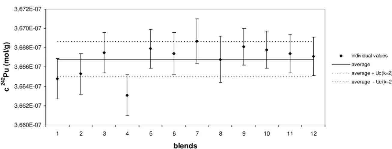 Figure 2: The amount content of  242 Pu in blends of IRMM-049d measured by IDMS  (with expanded uncertainties, coverage factor k=2)