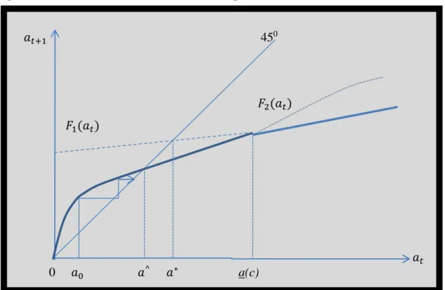 Figure 4: A medium level of financial development 