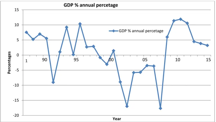 Figure 8: Zimbabwe Annual Real GDP Growth rate 1988-2015. 