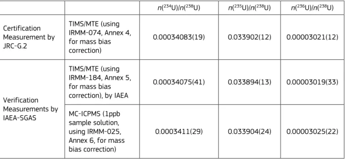 Table 1. Results with expanded uncertainty (k=2) of the certified isotope ratios for IRMM-2329 solution and results of  verification measurements performed by the IAEA-SGAS