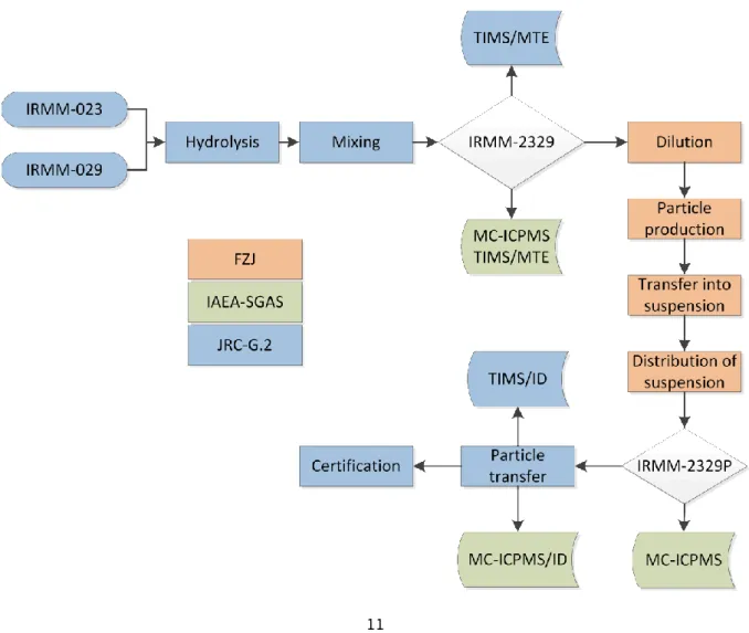 Figure 1. Flow-scheme of the production of uranium micro particles IRMM-2329P from the two IRMM certified reference  materials with the certification and verification measurements related to the uranium isotope amount ratios and the 