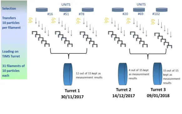 Figure 3. Aliquoting of 10 particles per filament from units 16, 20, 51, 69, 78, 102 onto 30 filaments 