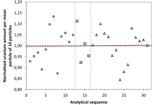 Figure 4. Normalised uranium amount as derived from the mean uranium amount content of 10 dissolved particles  (IRMM-2329P) in analytical sequence with their average (black line) and linear regression line (red line)