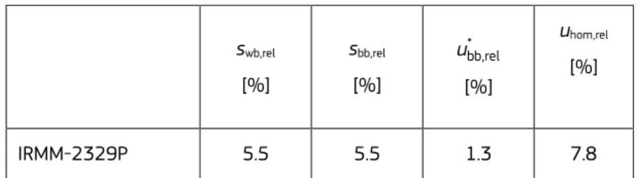 Table 2. Results of the between-unit homogeneity study of the uranium amount as derived from the mean uranium  amount content of 10 dissolved particles