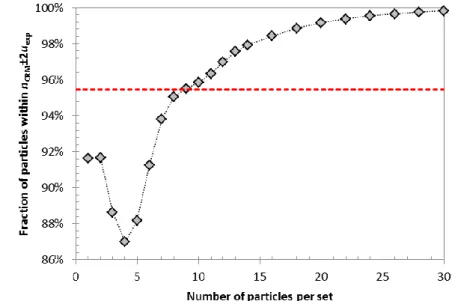 Figure 6. Fraction of means within two times the maximum permissible uncertainty including within-unit inhomogeneity  from the certified value