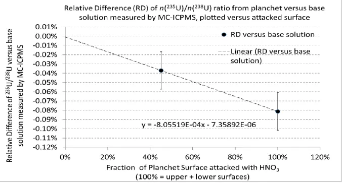 Figure 7. Relative Difference of measured n( 235 U)/n( 238 U) isotope amount ratio of the IRMM-2329 solutions, which were  obtained by leaching IRMM-2329P particles from the planchets, from the ratios of the base solution measured also by  MC-ICPMS