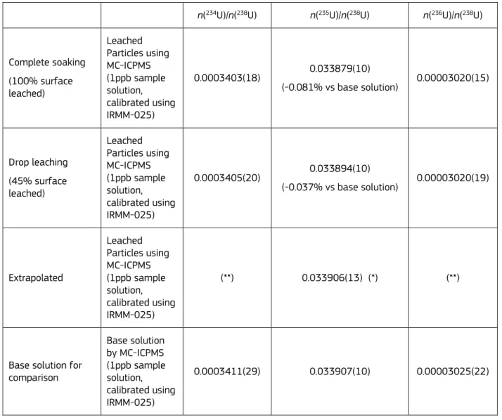 Table 3: Results of process control measurements by MC-ICPMS at the IAEA-SGAS. The extrapolated major ratio  n( 235 U)/n( 238 U) is marked (*)