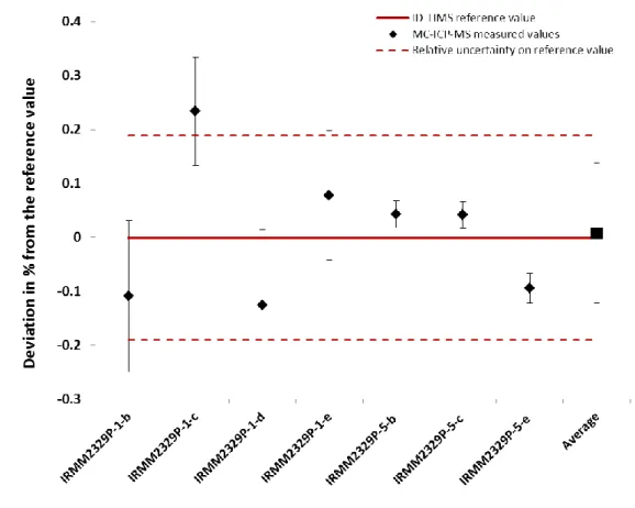 Figure 8 Verification measurement results of the U amount per particle using ID-MC-ICPMS compared to the ID-TIMS  reference value and its final uncertainty (k = 2) as given in Table 6 