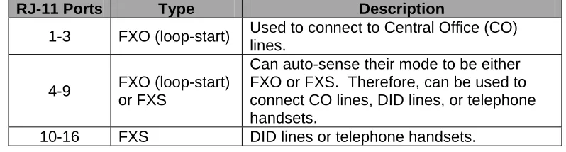 Table 3: Analog Telephony Ports 