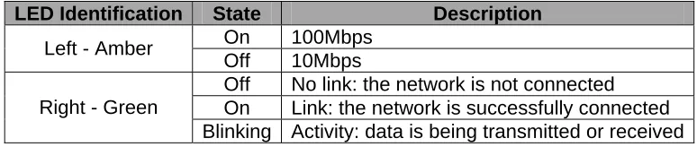 Table 4: Network Port LED Definitions 