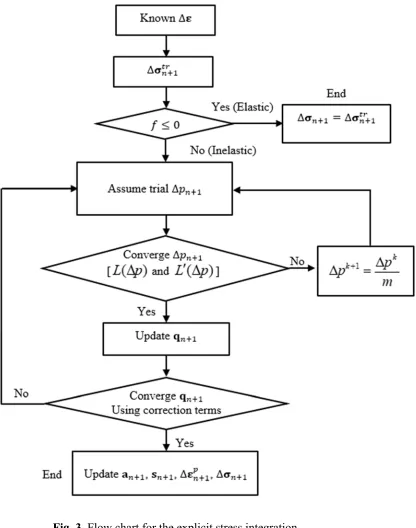 Fig. 3. Flow chart for the explicit stress integration. 