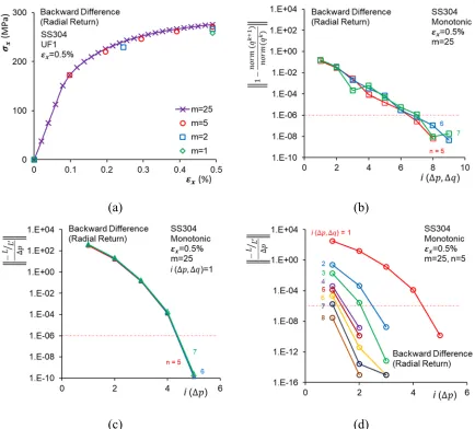Fig. 10. Convergence of the local iteration scheme for monotonic response simulation by (c) backward difference method: (a) effect of step-number; (b) q convergence in step 5, 6, 7; ∆� convergence (local) in first iteration of step 5, 6, 7; and (d) ∆� conv