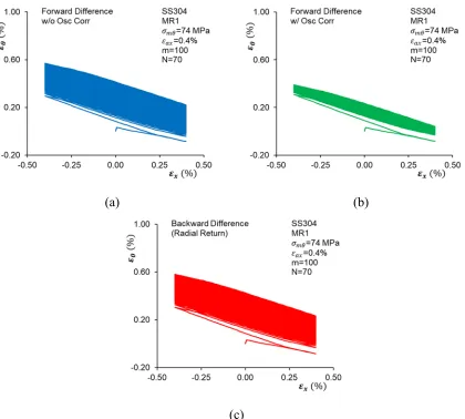 Fig. 15. Multiaxial ratcheting (MR1) circumferential-axial strain response simulation using 