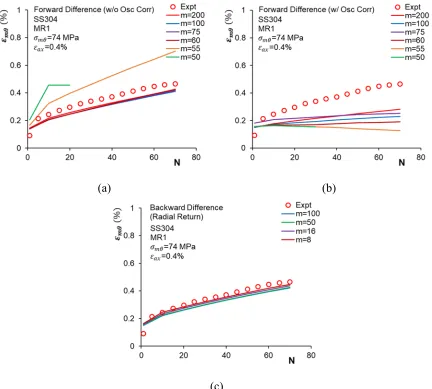 Fig. 16. Multiaxial ratcheting (MR1) mean strain response simulation using (a) forward 