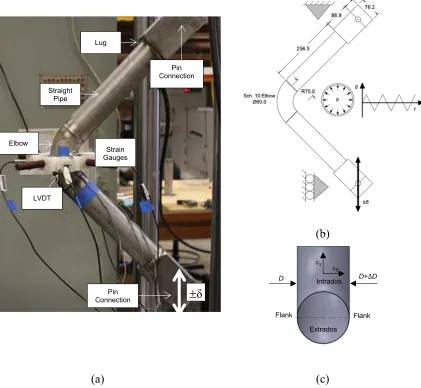 Fig. 2. (a) Elbow experiment set-up; (b) nominal dimensions in mm of a long-radius elbow 