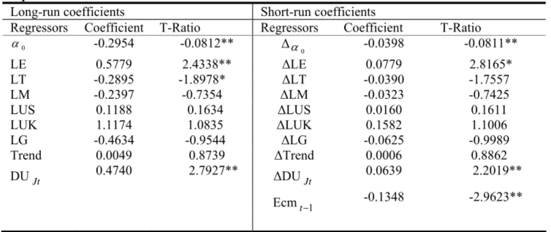 Table 5.   Estimated long-run coefficients using the ARDL (1,0,0,0,0,0,0)  model selected based on SBC 