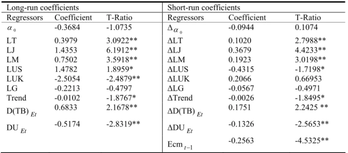 Table  2.   Estimated long-run coefficients using the ARDL (1,0,0,0,1,1,0)  model selected based on SBC 