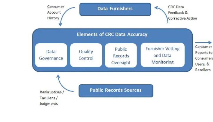 Figure 2-Example of data accuracy graph on credit reference agencies 