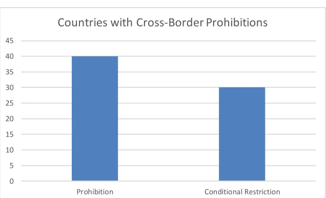 Figure 5- Cross-Border Data Flows Prohibitions 