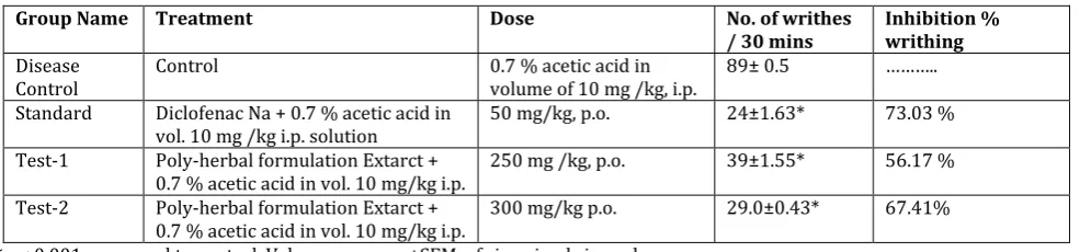 Table 4: Effect of PHF (250, and 300 mg/kg, p.o.) on Acetic acid induced writhing test in mice 