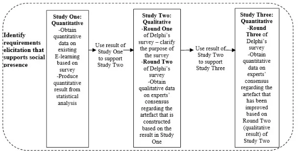 Figure 2. Multiphase mixed method designFigure 2. Multiphase mixed method design 