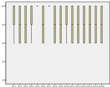 Figure 4. The E-learning experts’ responses towards the document attributes (Artefact One)Figure 4