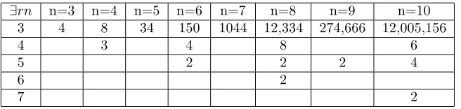 Table 3: ∃rn(G) counts