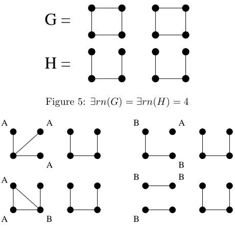 Figure 5: ∃rn(G) = ∃rn(H) = 4