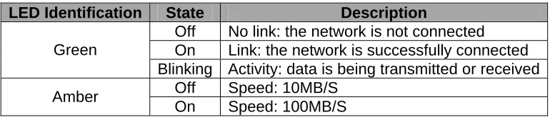 Table 4: Network Port LED Definitions 