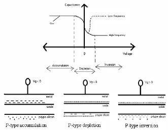 Figure 3.2:  Accumulation, depletion and inversion as related to the C-V curve (p-type) 
